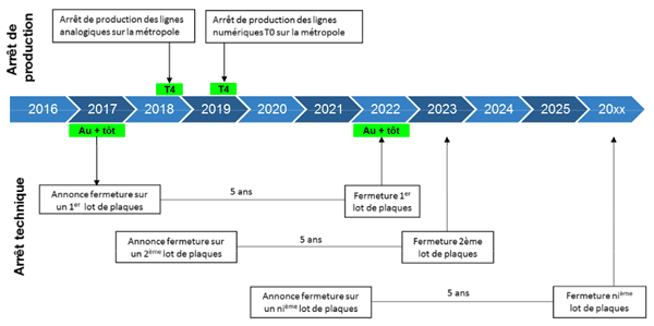 Dates de la suppression des lignes analogiques ou RTC